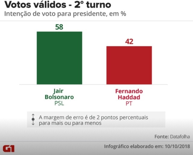 Datafolha para presidente, votos válidos: Bolsonaro, 58%; Haddad, 42%