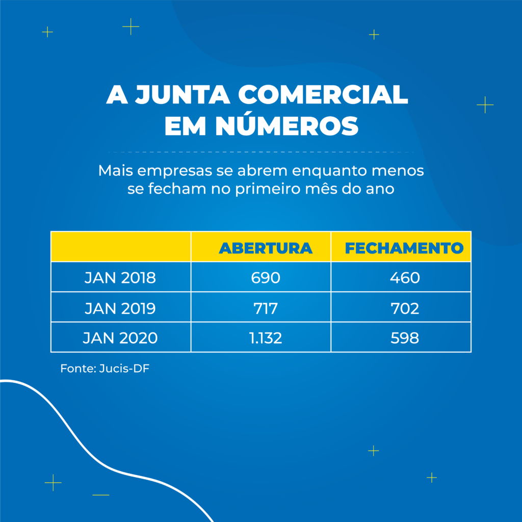 CRESCIMENTO | Junta Comercial do DF registra maior abertura de empresas em janeiro dos últimos anos