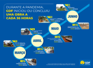 PANDEMIA | A cada 36 horas, o GDF inicia ou conclui obras na capital federal