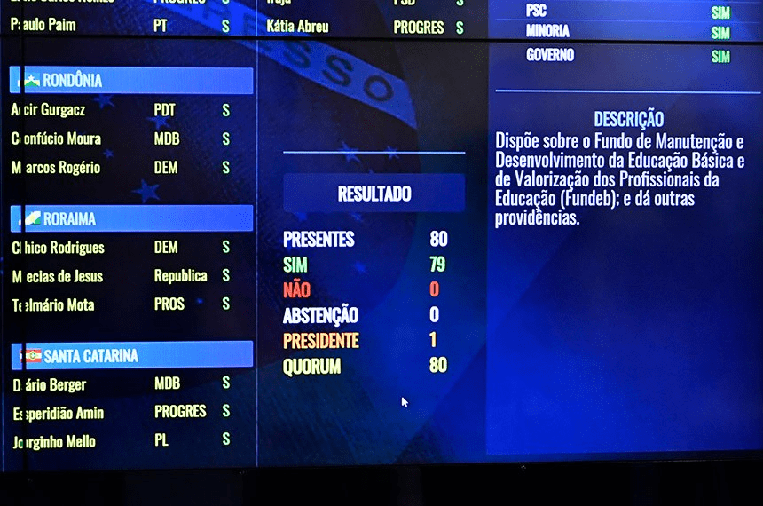 COM 79 VOTOS FAVORÁVEIS | Senado aprova PEC do Fundeb