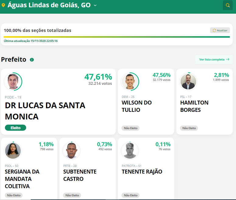 ÁGUAS LINDAS DE GOIÁS | Com uma diferença de 35 votos, Dr. Lucas da Santa Mônica foi eleito prefeito com 47,61% dos votos válidos