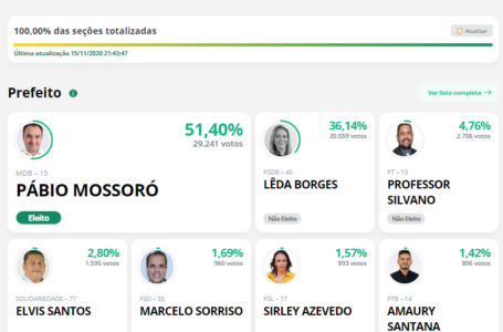 VALPARAÍSO DE GOIÁS | Com 51,40% dos votos válidos, Pábio Mossoró vence Lêda Borges e é o 1º prefeito reeleito da cidade